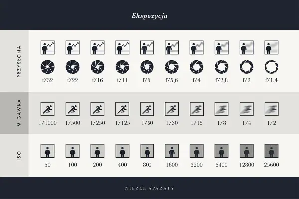 Tabela pokazuje ustawienia aparatu: przysłonę (f/), migawkę (1/s) i ISO, ilustrując ich wpływ na ekspozycję.